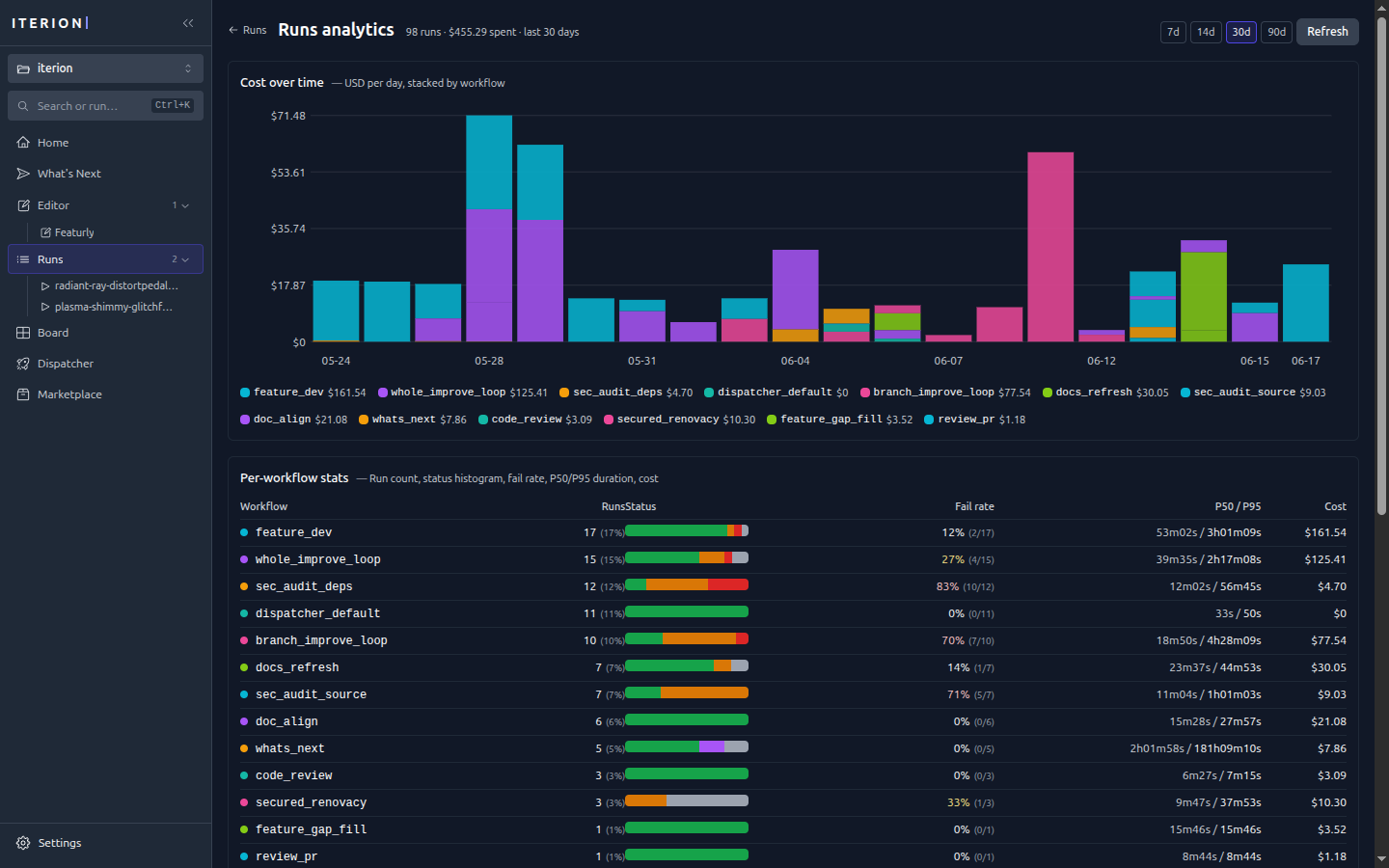 Studio run analytics — cost-over-time chart and per-workflow stats